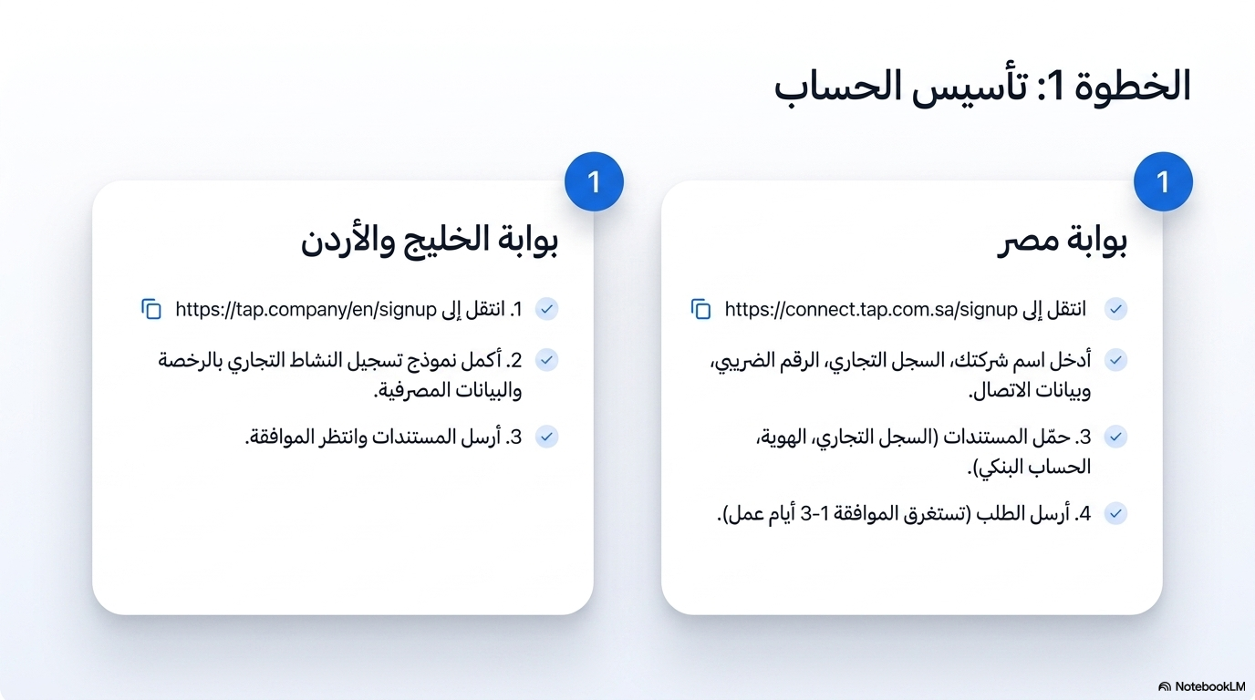 الخطوة 1 تأسيس الحساب