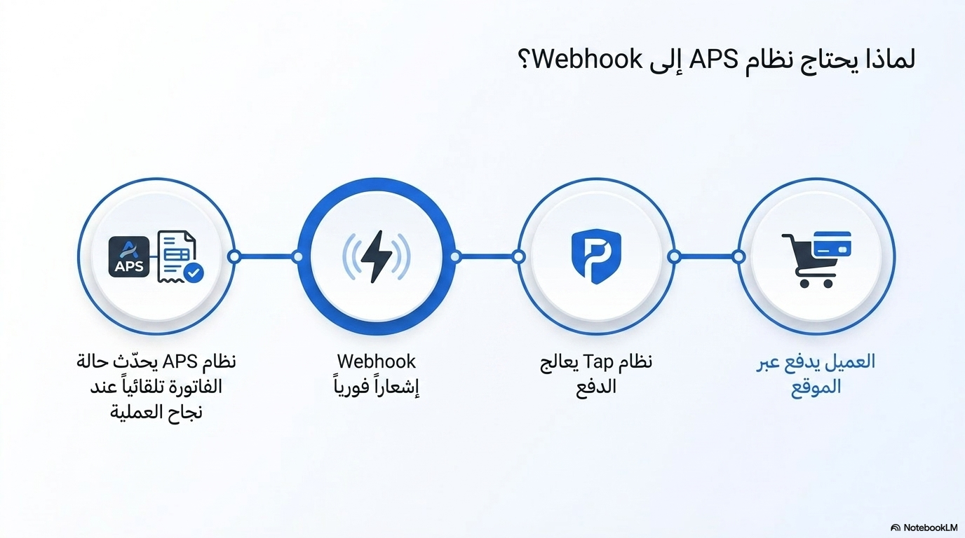 لماذا يحتاج نظام APS إلى Webhook