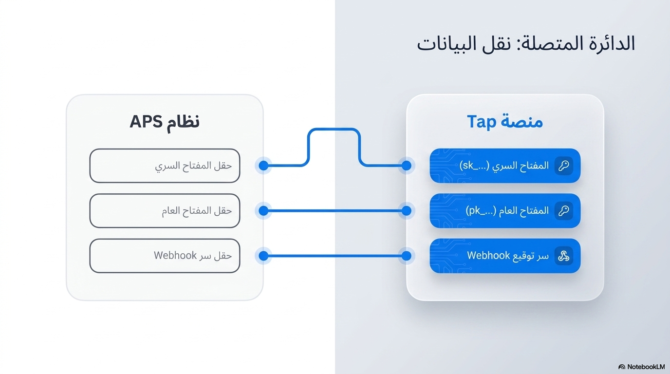 الدائرة المتصلة نقل البيانات