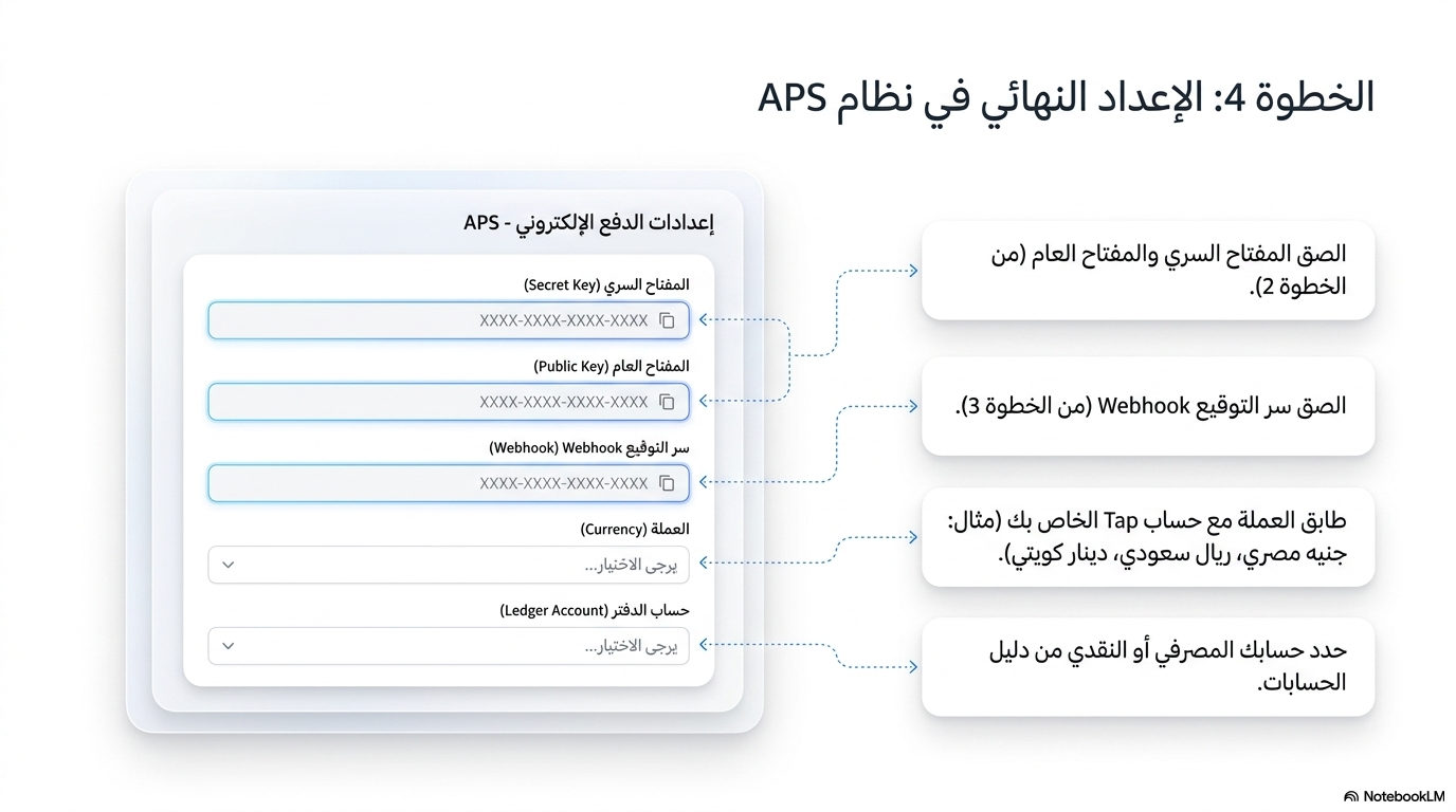 الخطوة 4 الإعداد النهائي في نظام APS